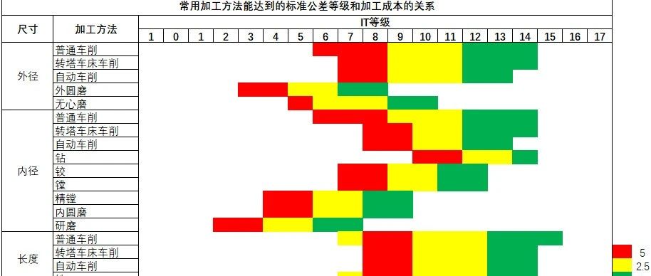 车、铣、刨、磨、钻、镗的加工精度