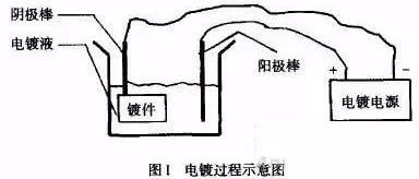 【辨析】镀锌、镀铬等8种电镀工艺原理与特点