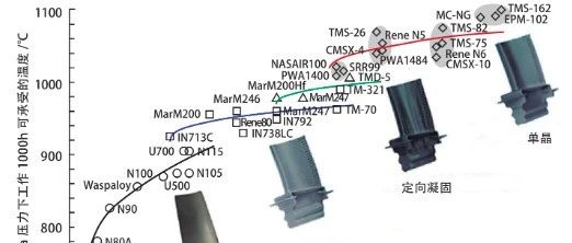 涡轮/燃烧丨东汽：重型燃气轮机三大核心热端部件材料的发展现状及趋势