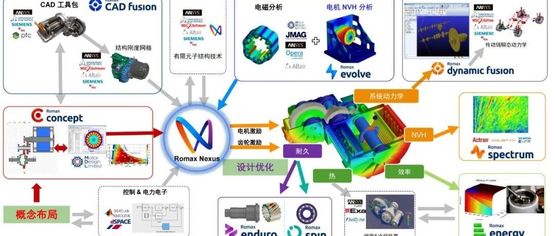 电驱总成关键技术