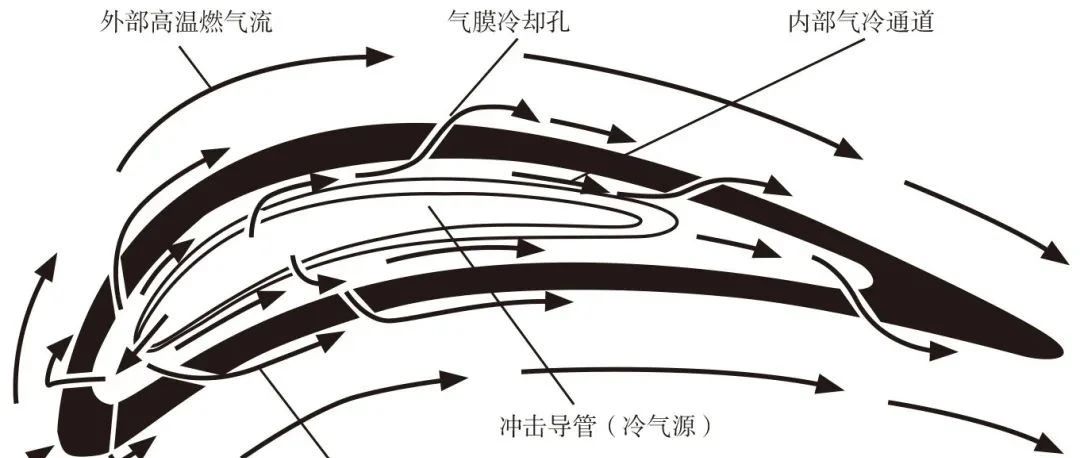 涡轮丨624所：航空发动机涡轮叶片的冷却技术和典型冷却结构