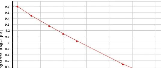 材料S-N曲线的常用数学表达式