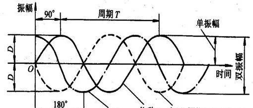 振动三要素分析