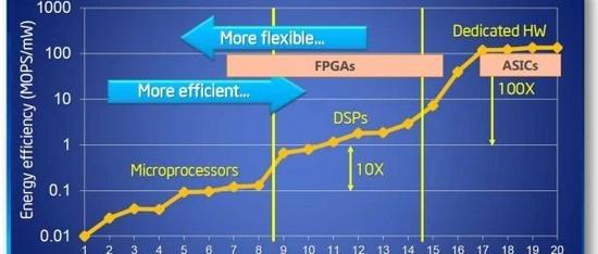 FPGA技术为什么越来越牛，这是有原因的