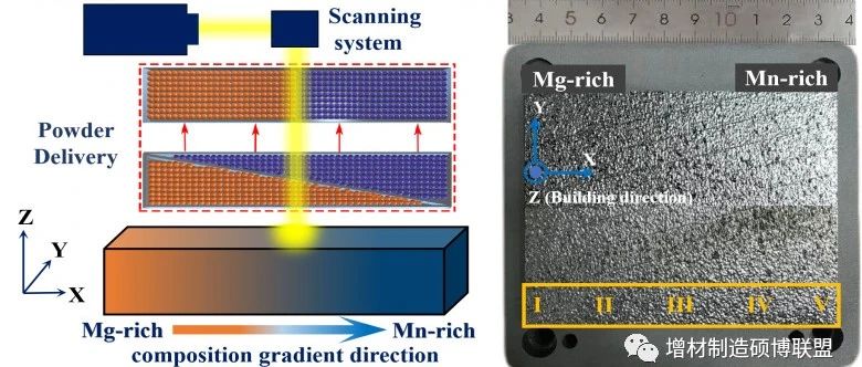 北科大顶刊丨Mg和Mn对激光粉末床熔融高强度铝合金柱状晶向等轴晶转变的影响机制