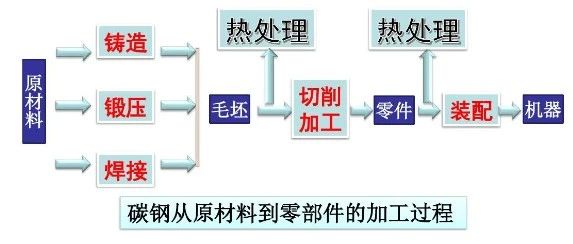 热处理过程中，材料内部铁碳合金的变化