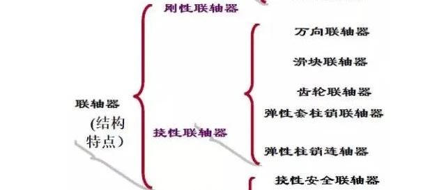 联轴器的基础知识大全，必须收藏！