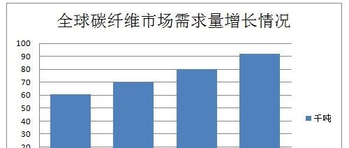 聚焦·碳纤维行业政策及环境