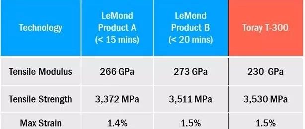 技术·LeMond Carbon快速氧化碳纤维技术 时间小于20min 性能与东丽T300相当