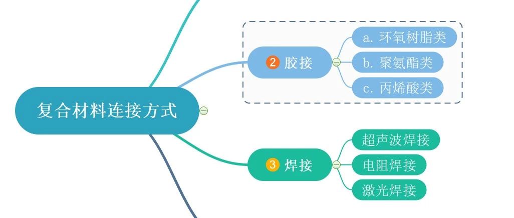 关注·碳纤维复合材料常用连接技术