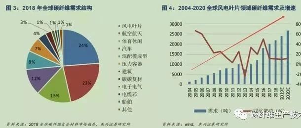 动态·风电叶片是全球碳纤维需求最大领域 是我国碳纤维需求增长主要动力