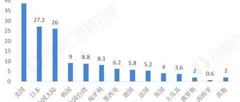 前瞻研报·2018年碳纤维行业市场格局与市场前景分析 美日产能占比超四成