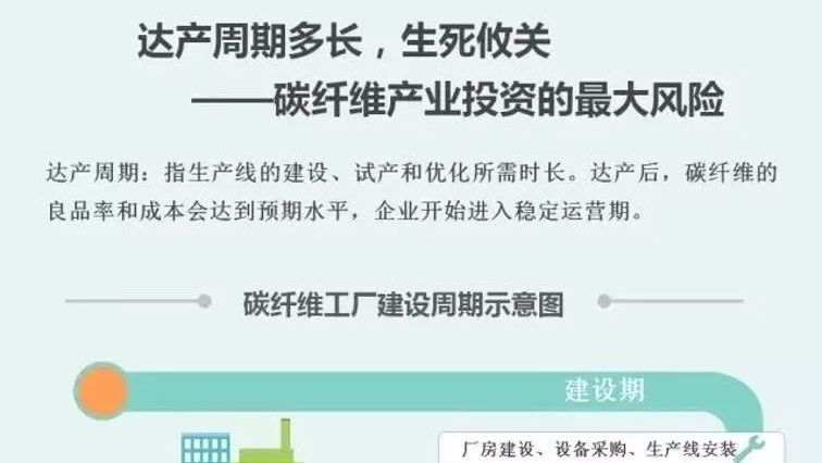 看点ℱ碳纤维产业投资的最大风险--达产周期多长 生死攸关