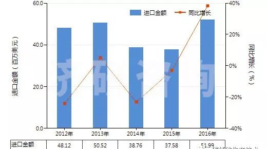 2012-2016年碳纤维进出口数据及趋势