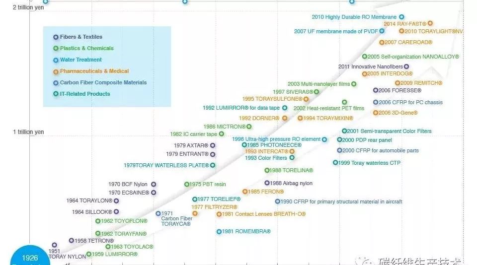日本东丽公司发展历程 东丽碳纤维发展历程