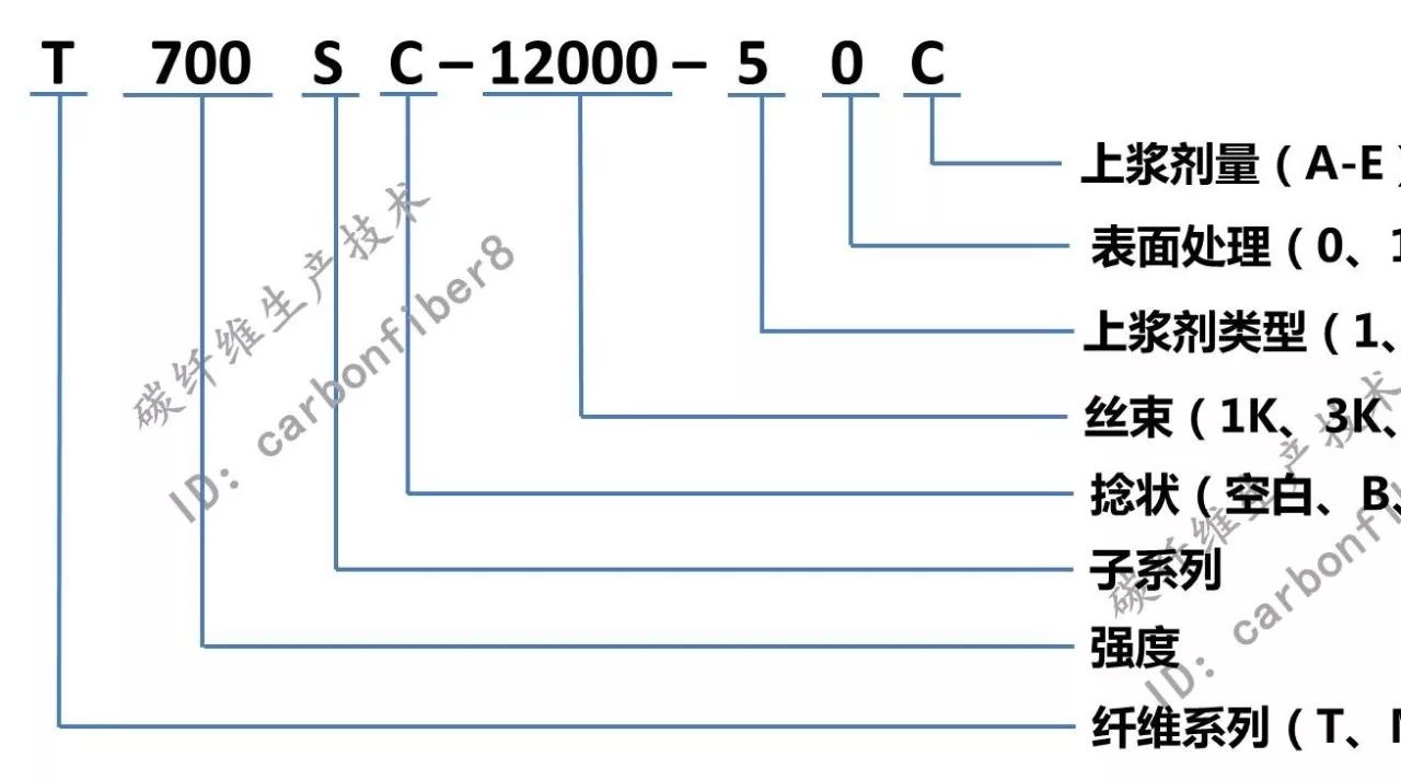 一文读懂日本东丽公司各牌号碳纤维命名规则