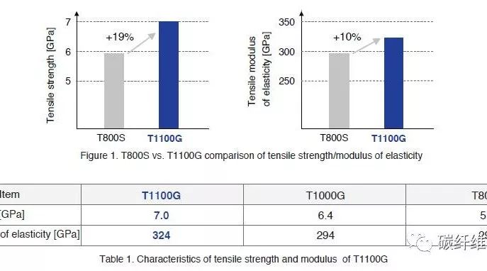 日本东丽公司是如何研制出T1100G和T2000碳纤维的？