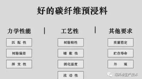 怎么样才算是好的碳纤维预浸料？