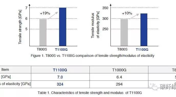 日本东丽碳纤维T300、M40、T1100的性能变迁