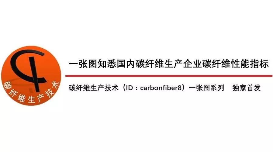 一张图知悉国内碳纤维生产企业碳纤维性能指标