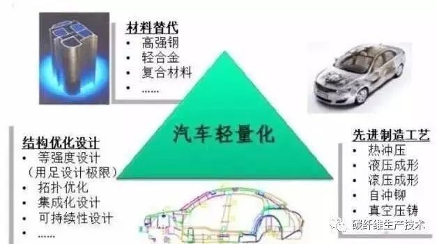 产业研究报告丨新能源汽车轻量化路径及产业链市场研究