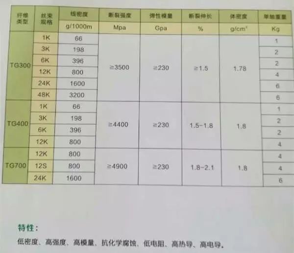 吉林碳谷碳纤维有限公司碳纤维性能指标