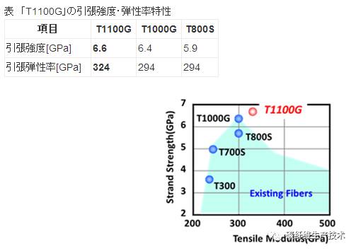 纳米级别上对纤维构造进行缜密控制的碳化技术，东丽开发出高强高模碳纤维T1100G