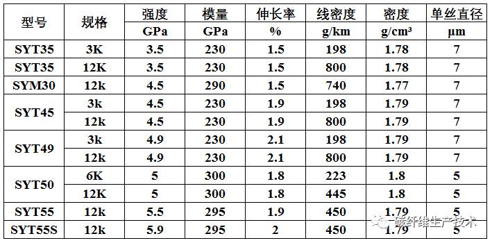 中复神鹰碳纤维性能指标