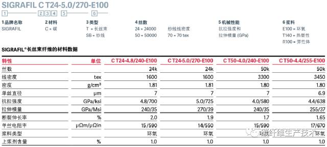 德国SGL西格里碳纤维性能指标