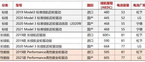 特斯拉电动车里有哪种电池？