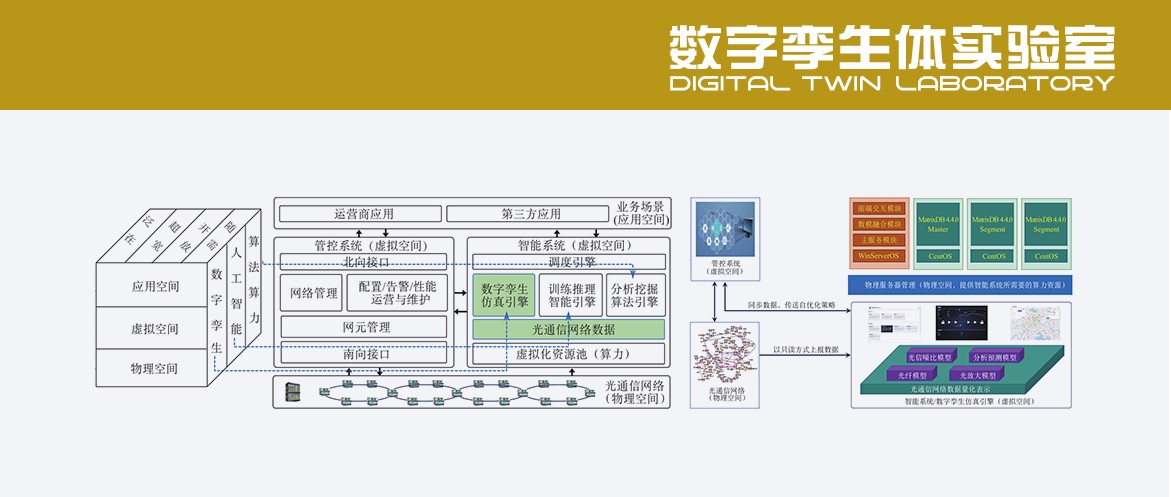 面向自智光网络的数字孪生技术示范应用