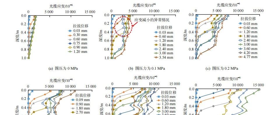 钻孔全断面分布式光纤监测中光缆-土体变形协调性的离散元数值模拟-南京大学