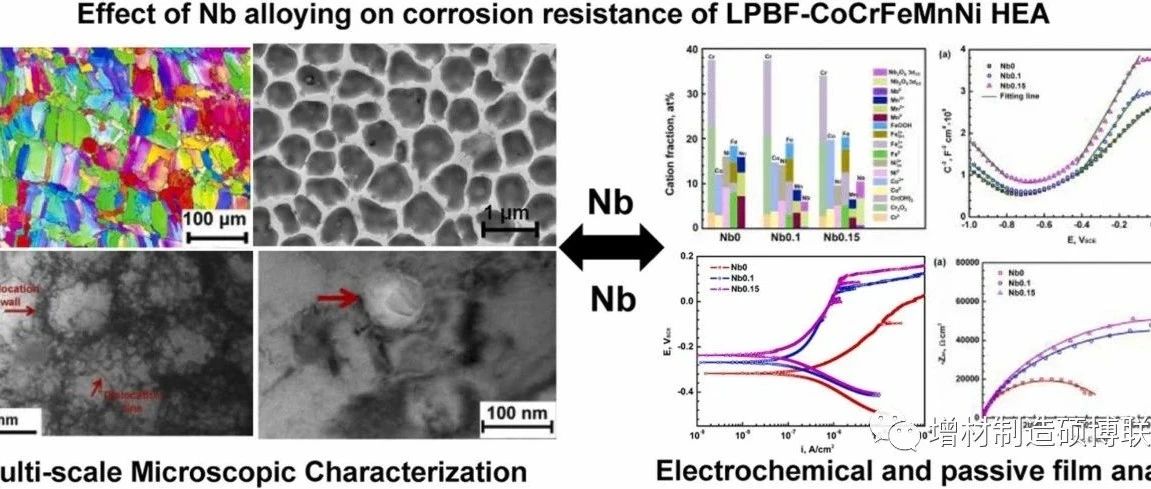 中北大学顶刊丨激光粉末床熔融增材制造高熵合金的微观结构-钝化膜-腐蚀行为