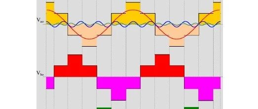 SVPWM原理及逆变器控制