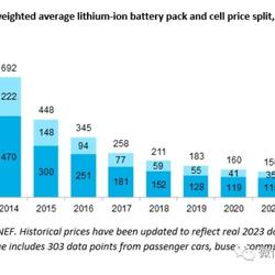 2023 年电动汽车电池价格创历史新低！