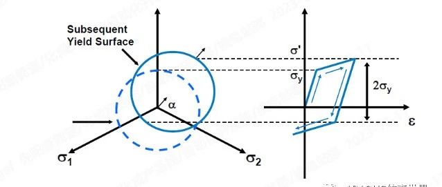 一文了解CAE金属材料硬化准则