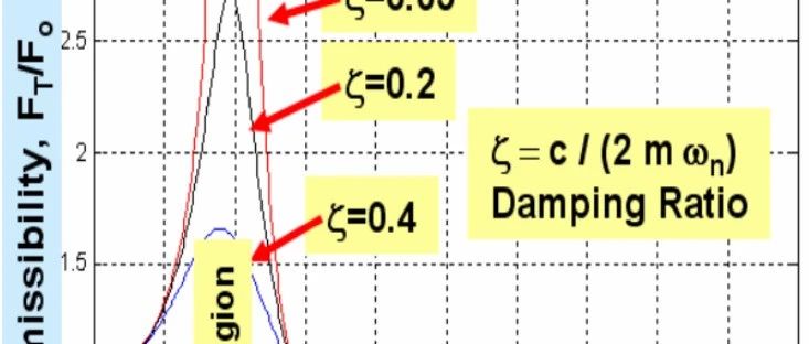 一文讲清楚隔振率、隔振量和传递率的区别