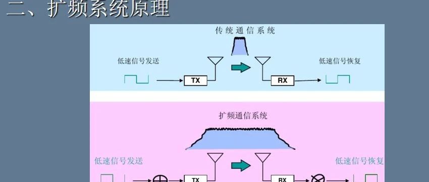 大学毕业设计一席谈v2之十一 扩频通信系统(5)毕设课题