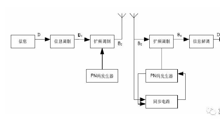 大学毕业设计一席谈v2之十一 扩频通信系统(4)GOLD码