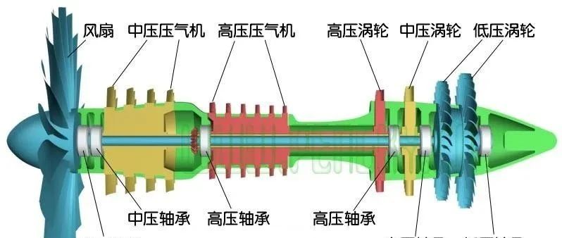 涡轮风扇发动机原理