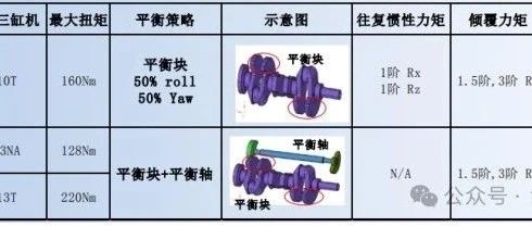 三缸机悬置系统设计的挑战