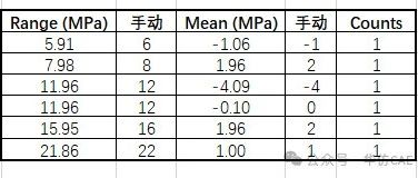 通过雨流计数法生成载荷谱！直接用ANSYS就能完成