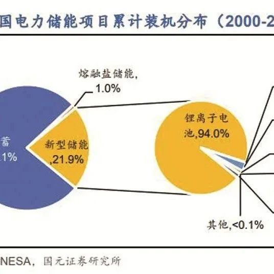 内卷的储能：价格腰斩，上市放缓！