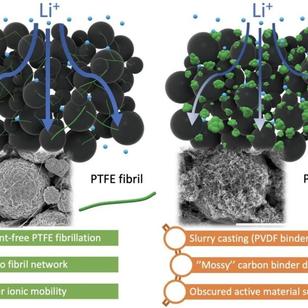 PTFE纳米纤维网络的微观结构和形成过程！