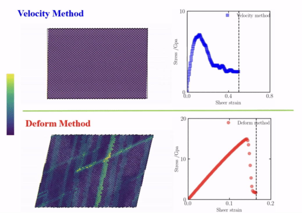 LAMMPS剪切作用的两种实现方法及对比——Deform及Velocity
