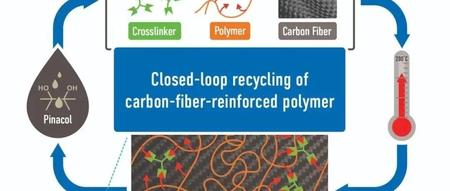 复材资讯·美国能源部橡树岭国家实验室开发动态交联CFRP，碳纤维有望实现完全回收