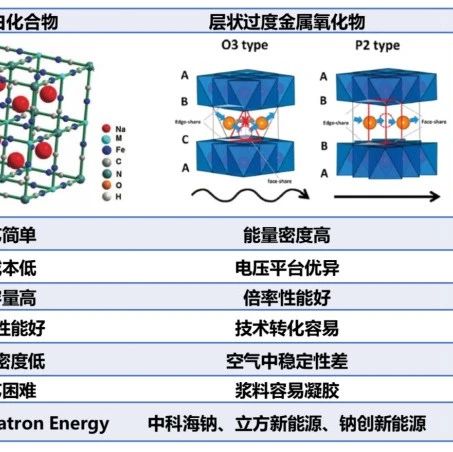 40余家钠电企业技术路线汇总！