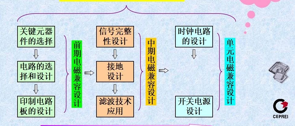 PCB板级电磁兼容设计-227页.ppt