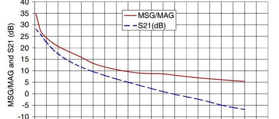 为啥放大器的器件手册上给MAG和MSG这个指标？