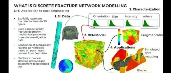 基于DFN原理的地质力学软件FracMan建模流程